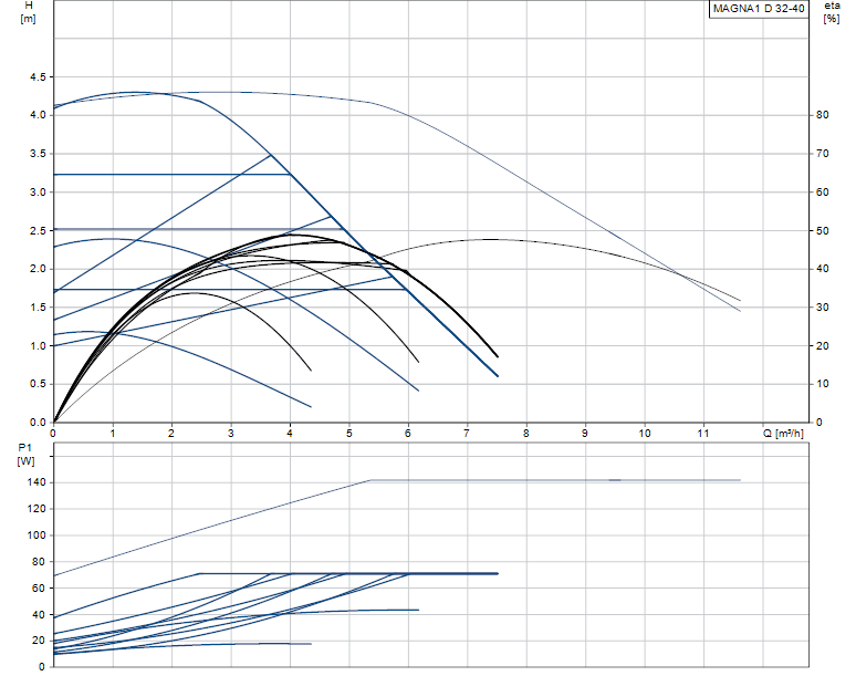 Grundfos MAGNA1 D 32-40 - 99221238